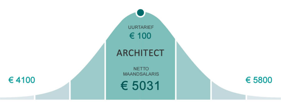 Architect salaris netto per maand