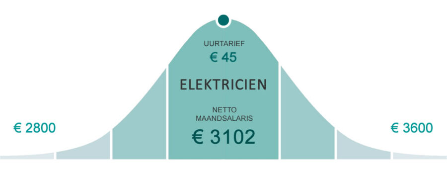 Elektricien / Elektromonteur salaris per maand