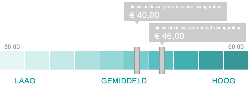 De kosten van aluminium lasser inhuren per uur