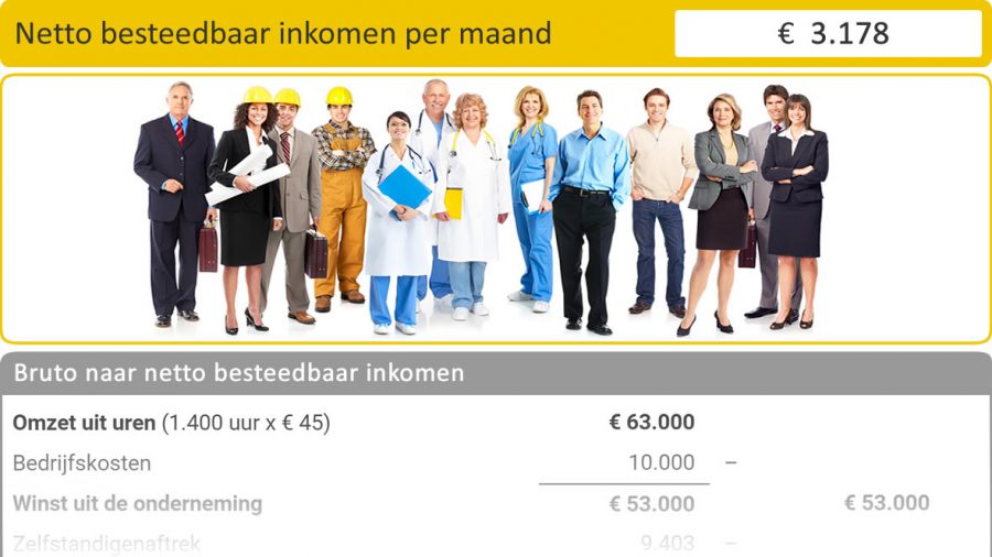 Uurtarief zzp berekenen? Tips voor een goed salaris met een goed uurloon